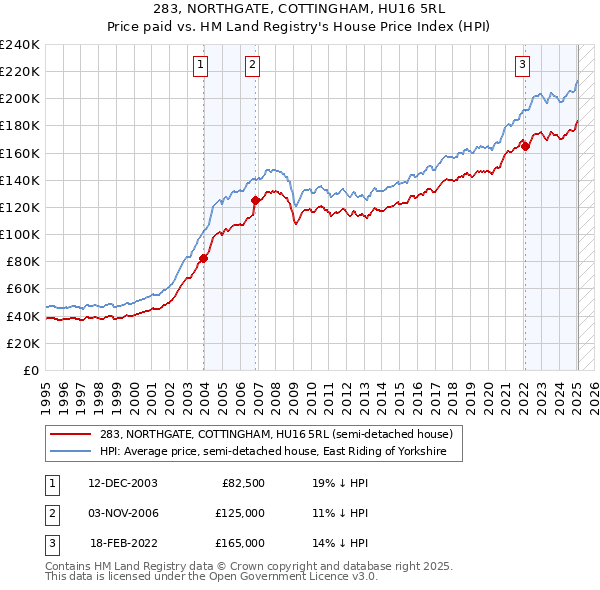 283, NORTHGATE, COTTINGHAM, HU16 5RL: Price paid vs HM Land Registry's House Price Index