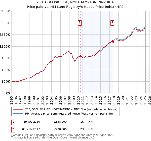 283, OBELISK RISE, NORTHAMPTON, NN2 8UA: Price paid vs HM Land Registry's House Price Index