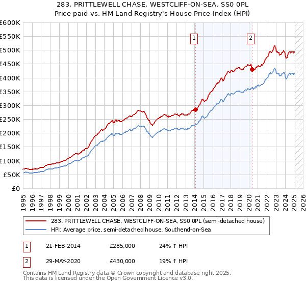 283, PRITTLEWELL CHASE, WESTCLIFF-ON-SEA, SS0 0PL: Price paid vs HM Land Registry's House Price Index