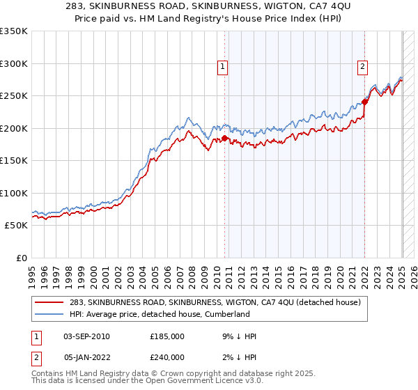 283, SKINBURNESS ROAD, SKINBURNESS, WIGTON, CA7 4QU: Price paid vs HM Land Registry's House Price Index