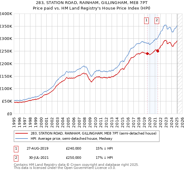 283, STATION ROAD, RAINHAM, GILLINGHAM, ME8 7PT: Price paid vs HM Land Registry's House Price Index