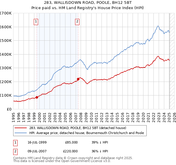 283, WALLISDOWN ROAD, POOLE, BH12 5BT: Price paid vs HM Land Registry's House Price Index