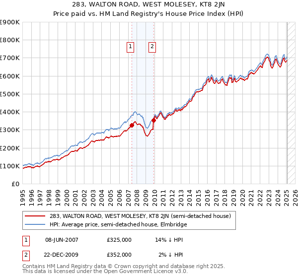 283, WALTON ROAD, WEST MOLESEY, KT8 2JN: Price paid vs HM Land Registry's House Price Index
