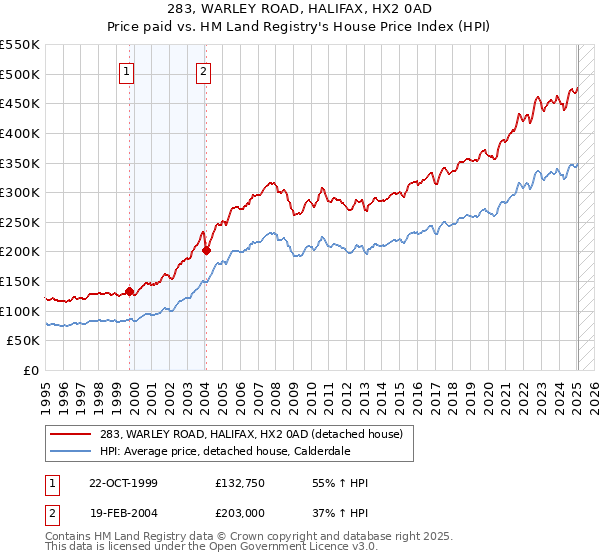 283, WARLEY ROAD, HALIFAX, HX2 0AD: Price paid vs HM Land Registry's House Price Index