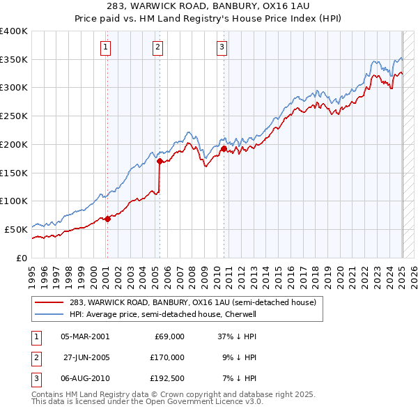 283, WARWICK ROAD, BANBURY, OX16 1AU: Price paid vs HM Land Registry's House Price Index