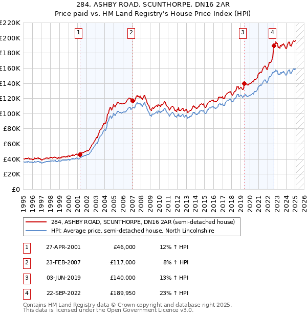 284, ASHBY ROAD, SCUNTHORPE, DN16 2AR: Price paid vs HM Land Registry's House Price Index