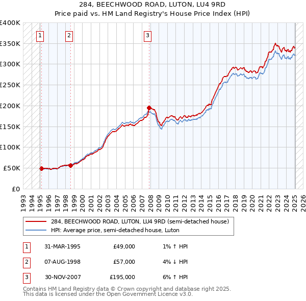 284, BEECHWOOD ROAD, LUTON, LU4 9RD: Price paid vs HM Land Registry's House Price Index