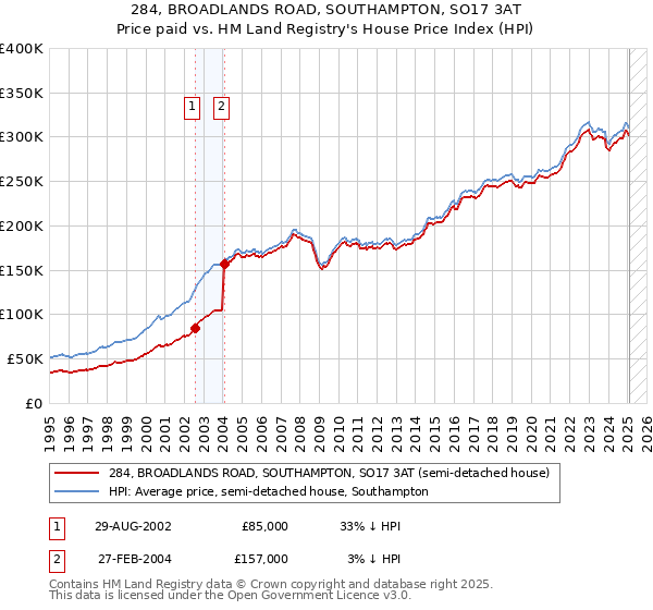 284, BROADLANDS ROAD, SOUTHAMPTON, SO17 3AT: Price paid vs HM Land Registry's House Price Index