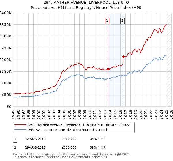 284, MATHER AVENUE, LIVERPOOL, L18 9TQ: Price paid vs HM Land Registry's House Price Index