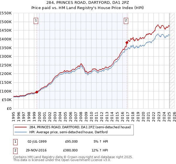 284, PRINCES ROAD, DARTFORD, DA1 2PZ: Price paid vs HM Land Registry's House Price Index