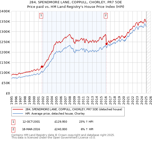 284, SPENDMORE LANE, COPPULL, CHORLEY, PR7 5DE: Price paid vs HM Land Registry's House Price Index