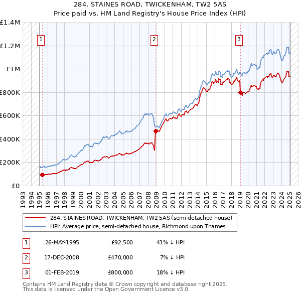 284, STAINES ROAD, TWICKENHAM, TW2 5AS: Price paid vs HM Land Registry's House Price Index