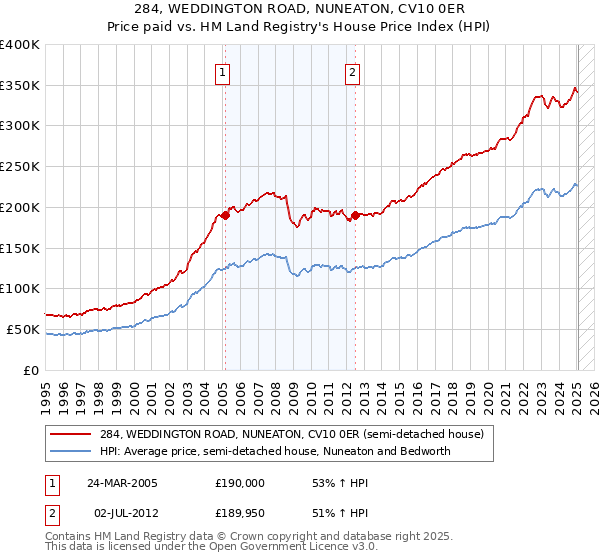 284, WEDDINGTON ROAD, NUNEATON, CV10 0ER: Price paid vs HM Land Registry's House Price Index