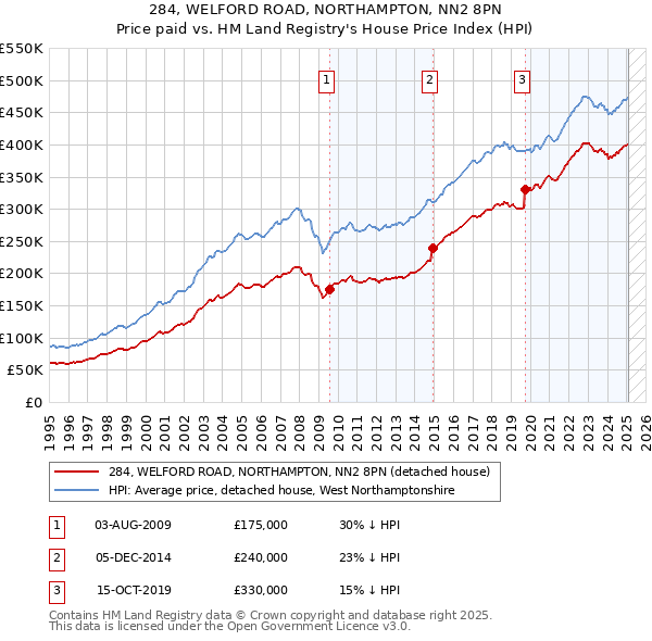 284, WELFORD ROAD, NORTHAMPTON, NN2 8PN: Price paid vs HM Land Registry's House Price Index