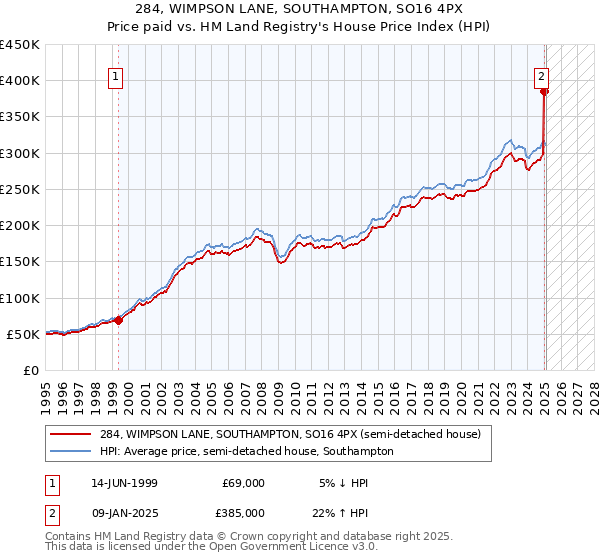 284, WIMPSON LANE, SOUTHAMPTON, SO16 4PX: Price paid vs HM Land Registry's House Price Index
