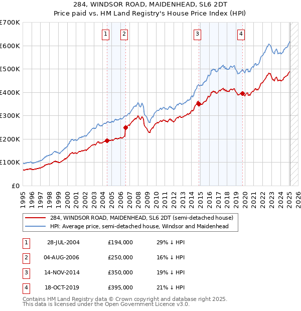 284, WINDSOR ROAD, MAIDENHEAD, SL6 2DT: Price paid vs HM Land Registry's House Price Index