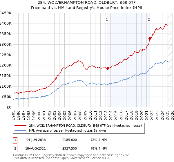 284, WOLVERHAMPTON ROAD, OLDBURY, B68 0TF: Price paid vs HM Land Registry's House Price Index