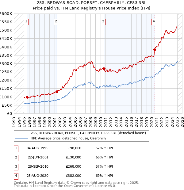 285, BEDWAS ROAD, PORSET, CAERPHILLY, CF83 3BL: Price paid vs HM Land Registry's House Price Index