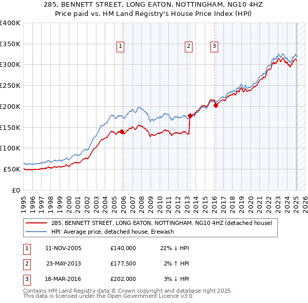 285, BENNETT STREET, LONG EATON, NOTTINGHAM, NG10 4HZ: Price paid vs HM Land Registry's House Price Index