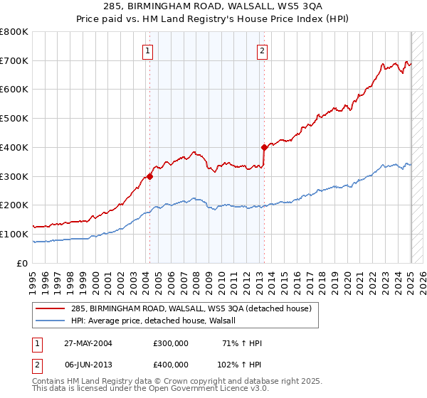 285, BIRMINGHAM ROAD, WALSALL, WS5 3QA: Price paid vs HM Land Registry's House Price Index