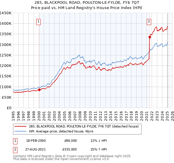 285, BLACKPOOL ROAD, POULTON-LE-FYLDE, FY6 7QT: Price paid vs HM Land Registry's House Price Index