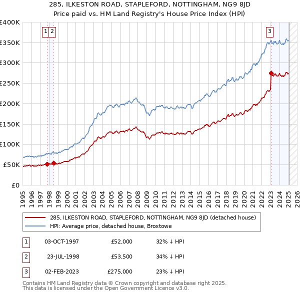 285, ILKESTON ROAD, STAPLEFORD, NOTTINGHAM, NG9 8JD: Price paid vs HM Land Registry's House Price Index