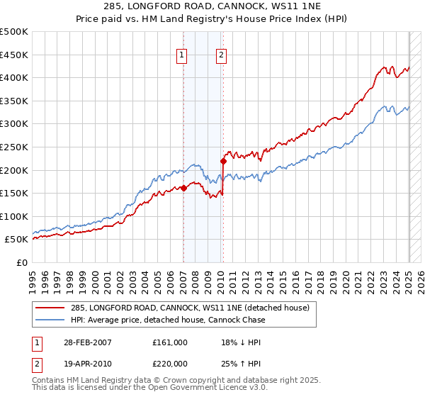 285, LONGFORD ROAD, CANNOCK, WS11 1NE: Price paid vs HM Land Registry's House Price Index