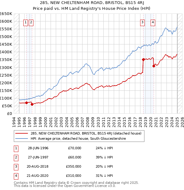 285, NEW CHELTENHAM ROAD, BRISTOL, BS15 4RJ: Price paid vs HM Land Registry's House Price Index