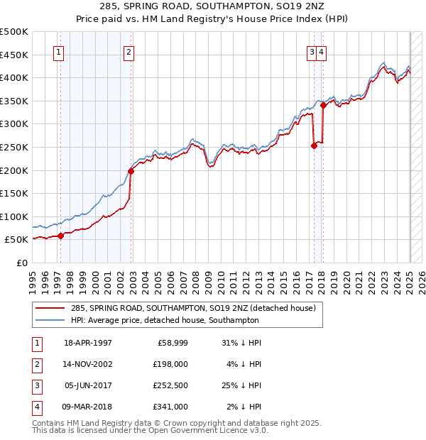 285, SPRING ROAD, SOUTHAMPTON, SO19 2NZ: Price paid vs HM Land Registry's House Price Index