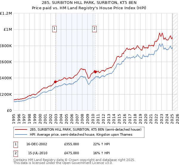 285, SURBITON HILL PARK, SURBITON, KT5 8EN: Price paid vs HM Land Registry's House Price Index