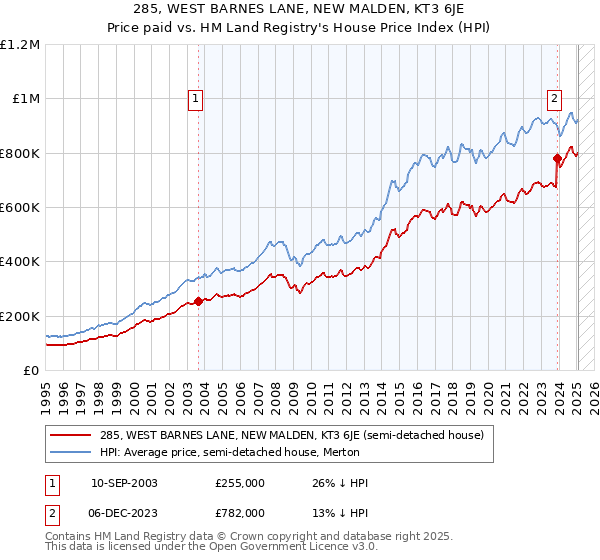 285, WEST BARNES LANE, NEW MALDEN, KT3 6JE: Price paid vs HM Land Registry's House Price Index