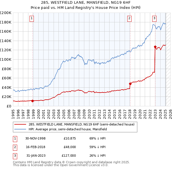 285, WESTFIELD LANE, MANSFIELD, NG19 6HF: Price paid vs HM Land Registry's House Price Index