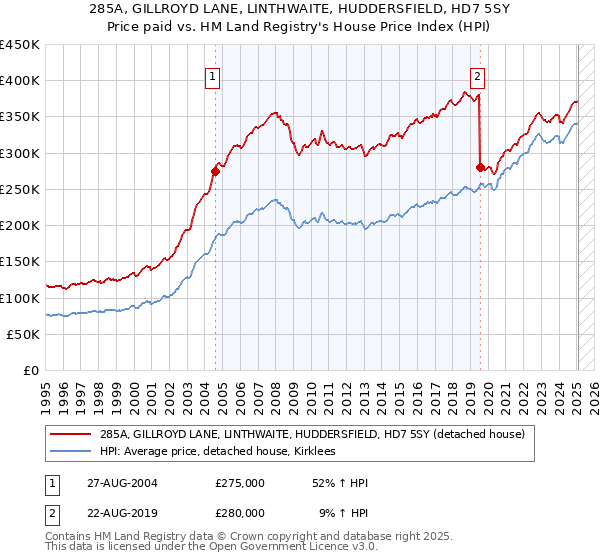 285A, GILLROYD LANE, LINTHWAITE, HUDDERSFIELD, HD7 5SY: Price paid vs HM Land Registry's House Price Index