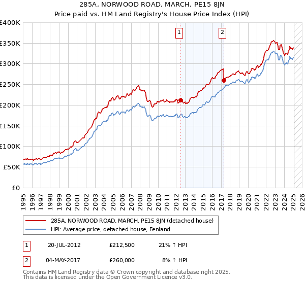 285A, NORWOOD ROAD, MARCH, PE15 8JN: Price paid vs HM Land Registry's House Price Index