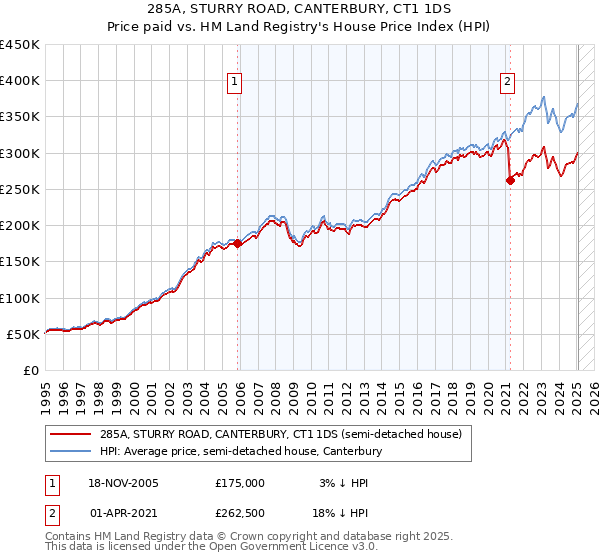 285A, STURRY ROAD, CANTERBURY, CT1 1DS: Price paid vs HM Land Registry's House Price Index