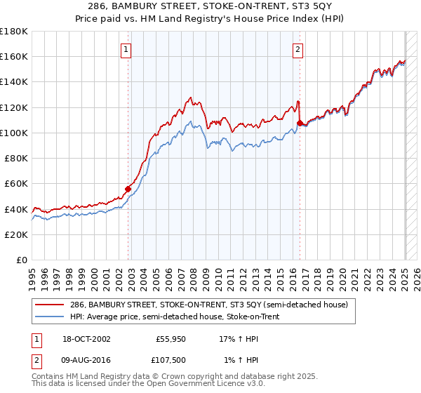 286, BAMBURY STREET, STOKE-ON-TRENT, ST3 5QY: Price paid vs HM Land Registry's House Price Index