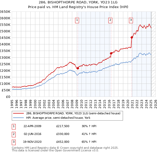 286, BISHOPTHORPE ROAD, YORK, YO23 1LG: Price paid vs HM Land Registry's House Price Index
