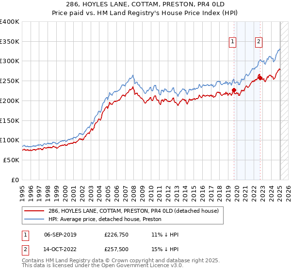 286, HOYLES LANE, COTTAM, PRESTON, PR4 0LD: Price paid vs HM Land Registry's House Price Index