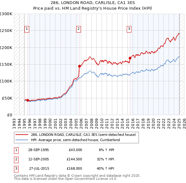 286, LONDON ROAD, CARLISLE, CA1 3ES: Price paid vs HM Land Registry's House Price Index