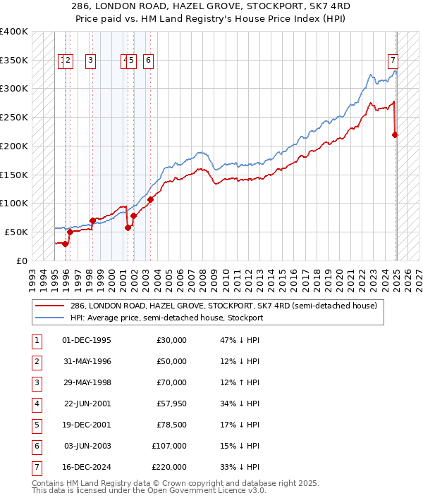 286, LONDON ROAD, HAZEL GROVE, STOCKPORT, SK7 4RD: Price paid vs HM Land Registry's House Price Index