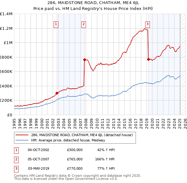 286, MAIDSTONE ROAD, CHATHAM, ME4 6JL: Price paid vs HM Land Registry's House Price Index