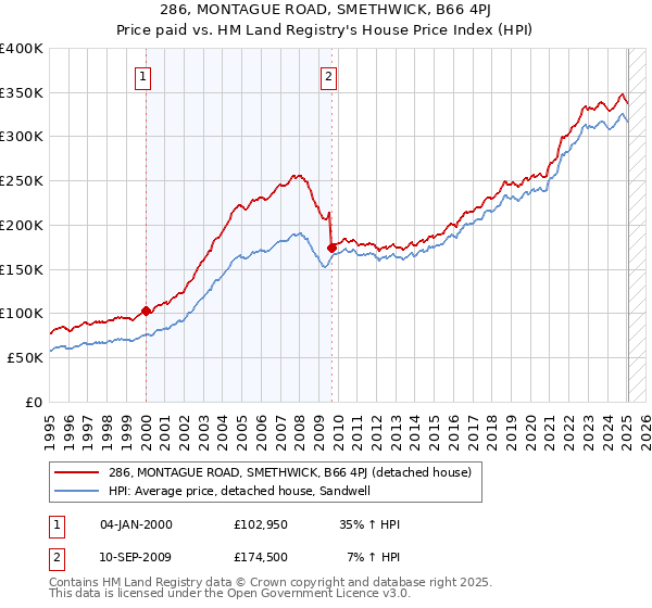286, MONTAGUE ROAD, SMETHWICK, B66 4PJ: Price paid vs HM Land Registry's House Price Index