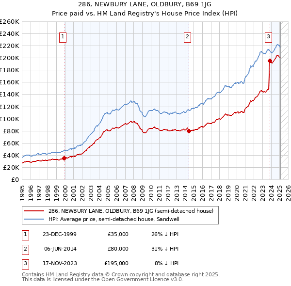 286, NEWBURY LANE, OLDBURY, B69 1JG: Price paid vs HM Land Registry's House Price Index