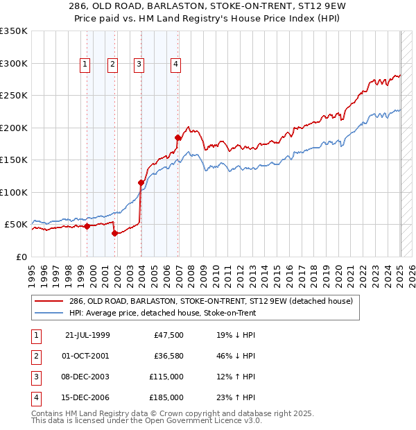 286, OLD ROAD, BARLASTON, STOKE-ON-TRENT, ST12 9EW: Price paid vs HM Land Registry's House Price Index