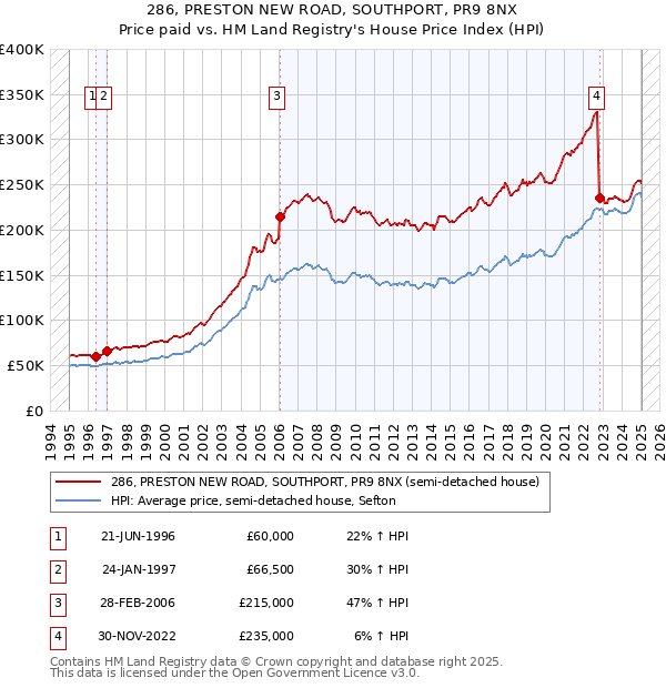 286, PRESTON NEW ROAD, SOUTHPORT, PR9 8NX: Price paid vs HM Land Registry's House Price Index