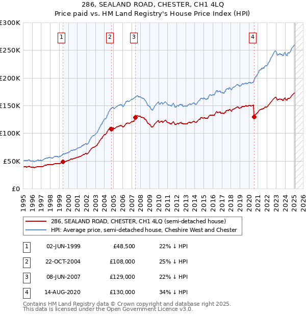 286, SEALAND ROAD, CHESTER, CH1 4LQ: Price paid vs HM Land Registry's House Price Index