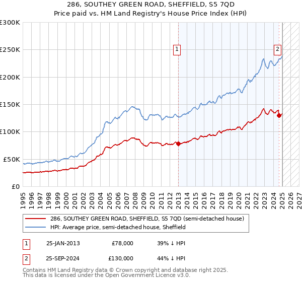 286, SOUTHEY GREEN ROAD, SHEFFIELD, S5 7QD: Price paid vs HM Land Registry's House Price Index