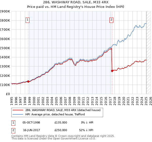 286, WASHWAY ROAD, SALE, M33 4RX: Price paid vs HM Land Registry's House Price Index