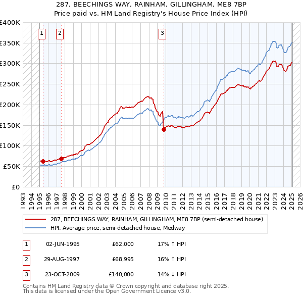 287, BEECHINGS WAY, RAINHAM, GILLINGHAM, ME8 7BP: Price paid vs HM Land Registry's House Price Index
