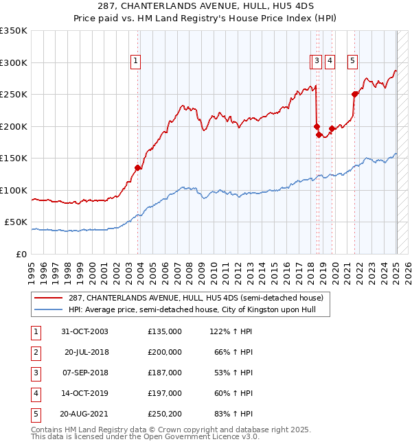 287, CHANTERLANDS AVENUE, HULL, HU5 4DS: Price paid vs HM Land Registry's House Price Index